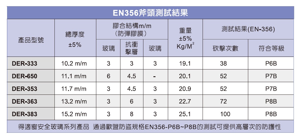 防侵入玻璃斧擊測試結果