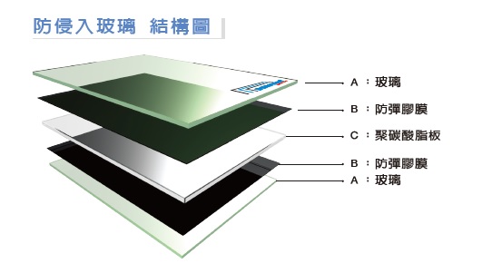 防侵入玻璃結構圖 