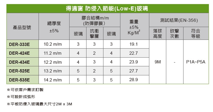 得適窗防侵入玻璃low-e 節能