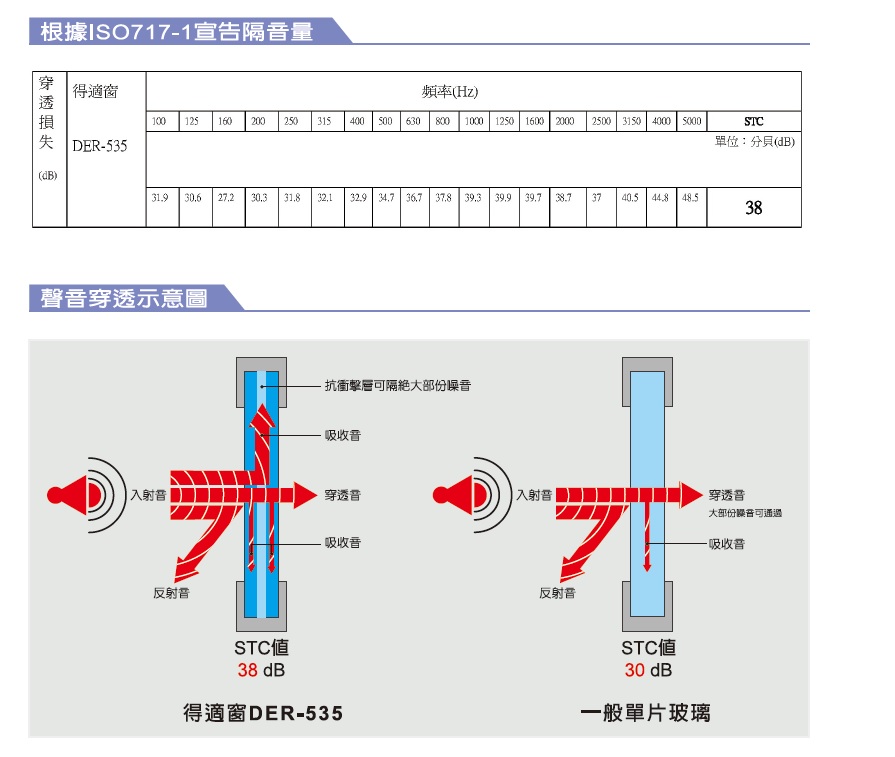 得適窗防侵入玻璃隔音效果