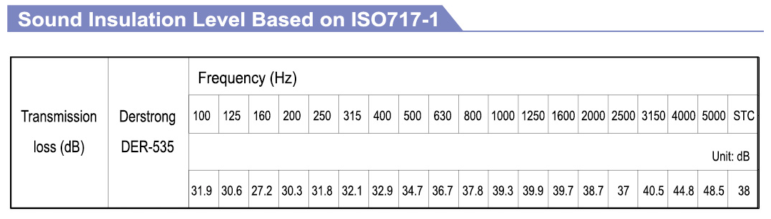 sound insulation level