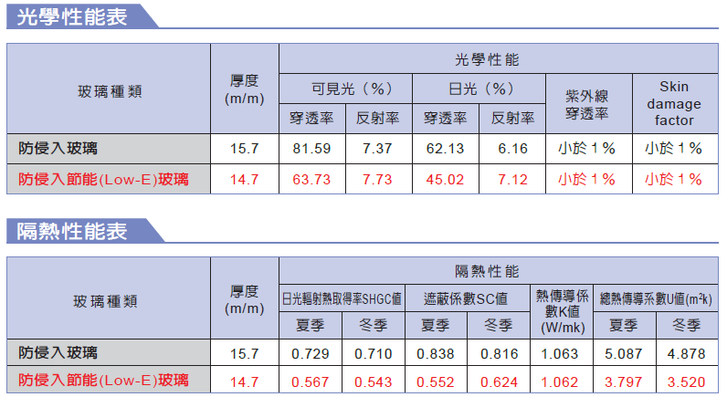 得適窗防侵入玻璃性能表