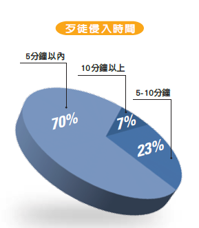 防侵入玻璃抗侵入時間